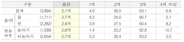 방 개수 단위 : %(명)