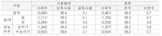 목욕시설 현황 단위 : %(명)