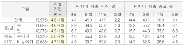 난방비 지출 기간 단위 : %