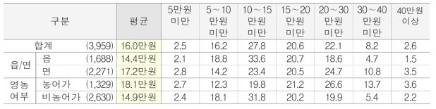 월 평균 난방비 단위 : %(명)