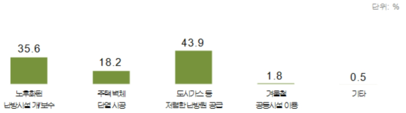 주택수리 종류