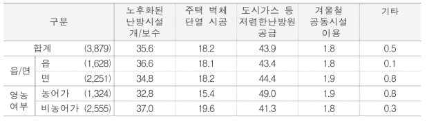 난방환경 개선 방안 단위 : %(명)