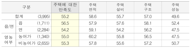 주택에 대한 만족도 단위 : 점(명)