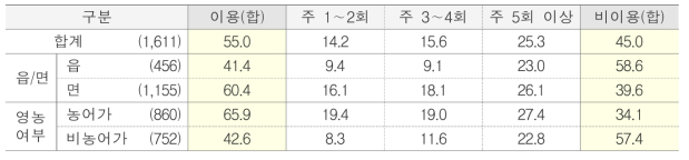 경로당 이용 여부 단위 : %(명)