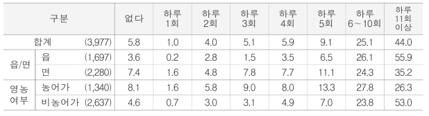 대중교통 이용 가능 횟수 단위 : %(명)