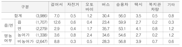 주요 이용 교통수단 단위 : %(명)