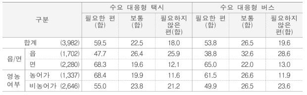 수요 대응형 교통 필요 정도 단위 : %(명)