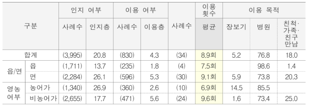 수요 대응형 택시 인지여부·연간 이용 횟수·이용 목적 단위 : %(명)