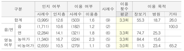 수요 대응형 버스 인지여부·연간 이용 횟수·이용 목적 단위 : %(명)