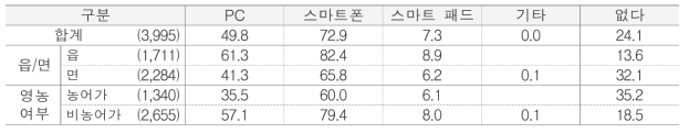 정보화기기 보유 현황 단위 : %(명)