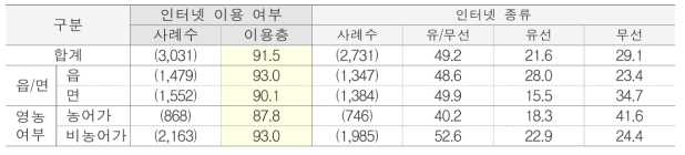 사용하는 인터넷 종류 단위 : %(명)