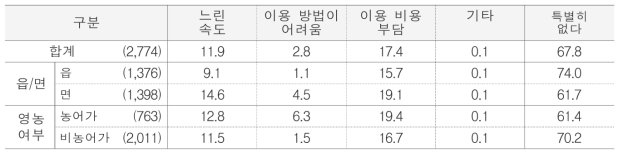 인터넷 이용 불편한 점 단위 : %(명)