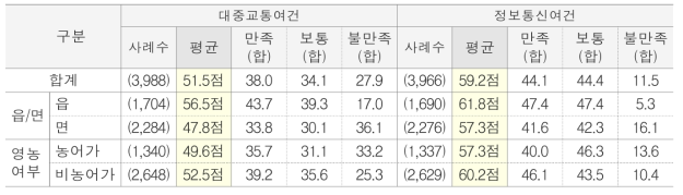 대중교통·정보통신 여건 만족도 단위 : %(명)