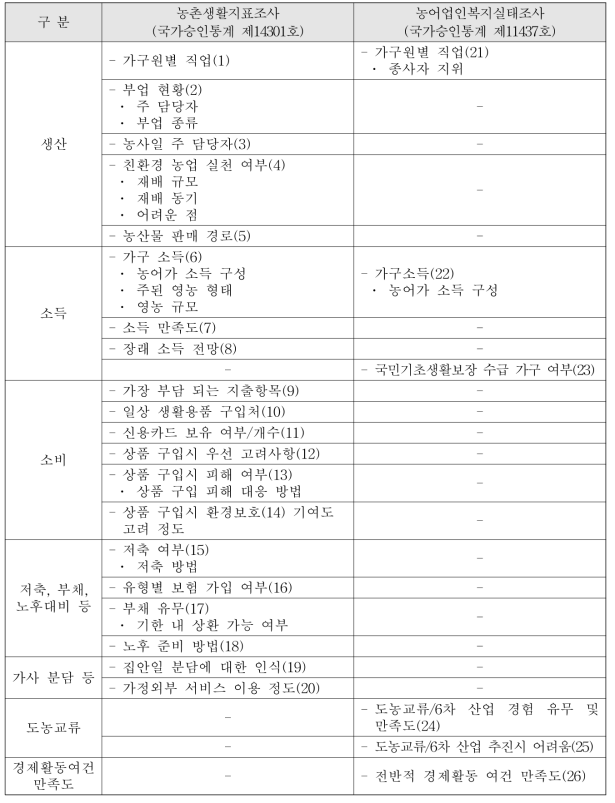 경제활동 부문 문항 분석