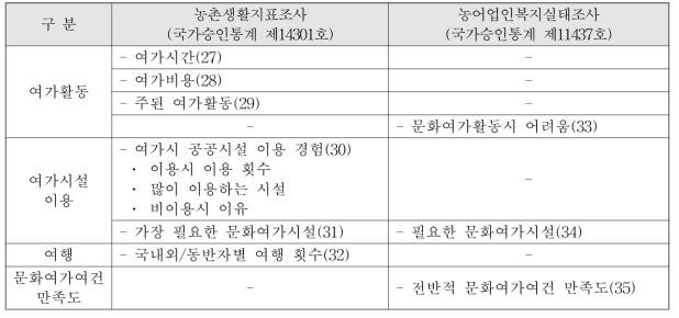 문화·여가 부문 문항 분석