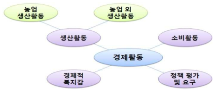 경제활동 부문 구성 개념도