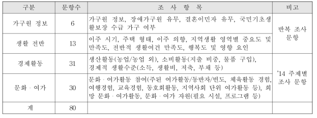 2014 농어업인 복지실태조사 문항 최종안 구성