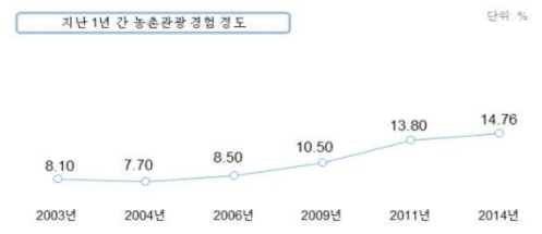 지난 1년간 농촌관광 경험 정도