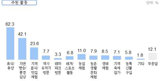 농촌관광 시 주된 활동