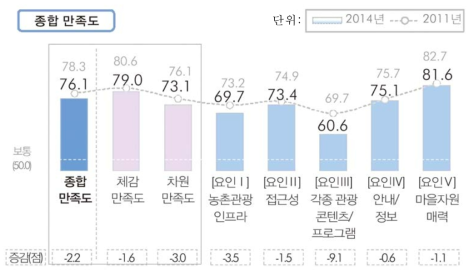 농촌관광 만족도(단위 : 점)