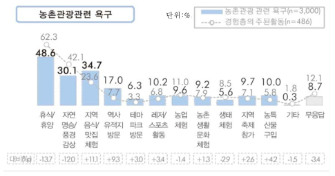 농촌관광 관련 욕구(단위 : %)