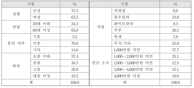 응답자의 인구사회학적 특성(n=400)