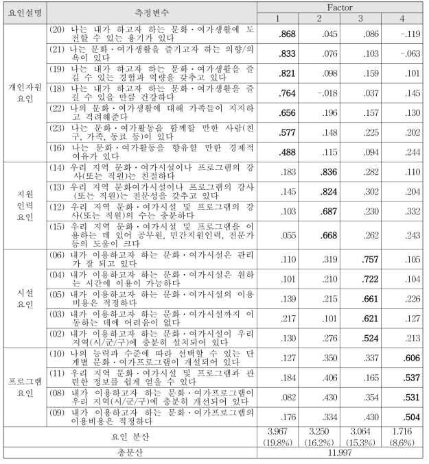 4요인 모형(2)