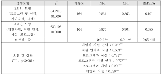 경쟁모형 적합도