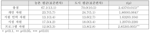 농촌-도시 간 척도 점수 비교