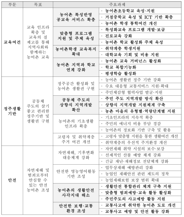 제3차 농어업인 삶의 질 향상 기본 계획 부문별 주요과제(교육, 정주생활기반, 안전)