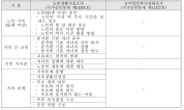 가족 영역 문항 분석