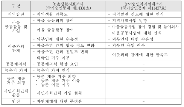 지역사회 및 공동체활동 영역 문항 분석