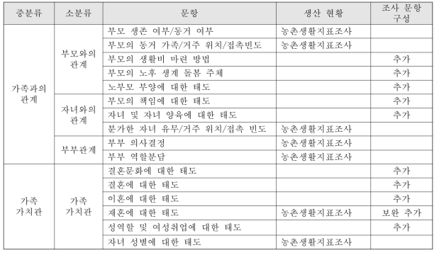 가족 영역 조사 문항 구성(안)