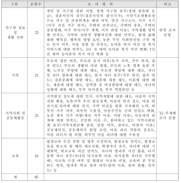 2015 농어업인 복지실태조사 문항 최종안 구성