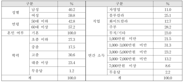 응답자의 인구사회학적 특성(n=418)