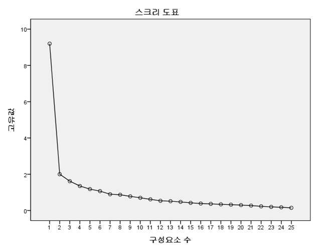 스크리 검사 결과