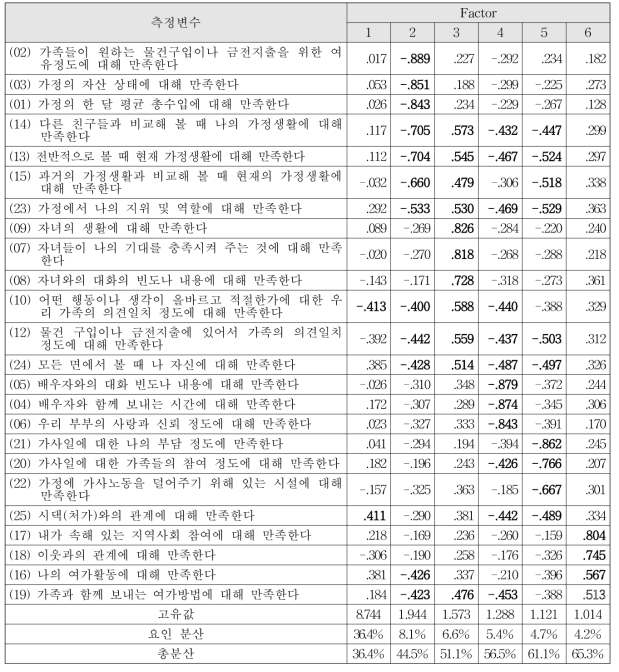 6요인 모형