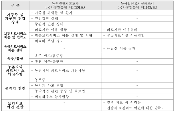 보건의료 영역 문항 분석