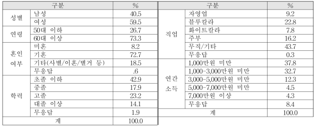 응답자의 인구사회학적 특성(n=518)