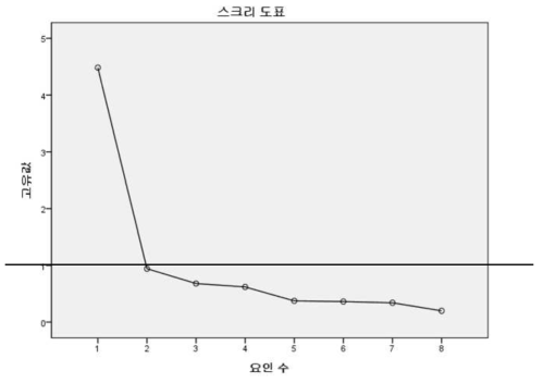 스크리 검사 결과