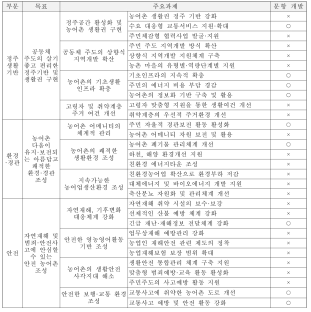 제3차 농어업인 삶의 질 향상 기본계획의 부문별 목표 및 주요과제(정주생활기반, 환경․경관, 안전 부문)