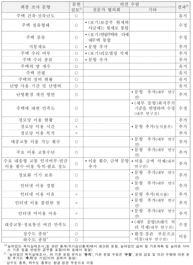 조사 문항에 대한 전문가 협의회·워크숍 등 의견 수렴 결과-기초생활여건 부문