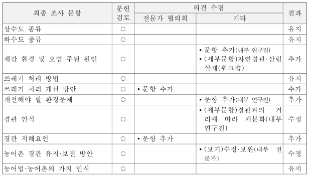 조사 문항에 대한 전문가 협의회·워크숍 등 의견 수렴 결과-환경·경관 부문