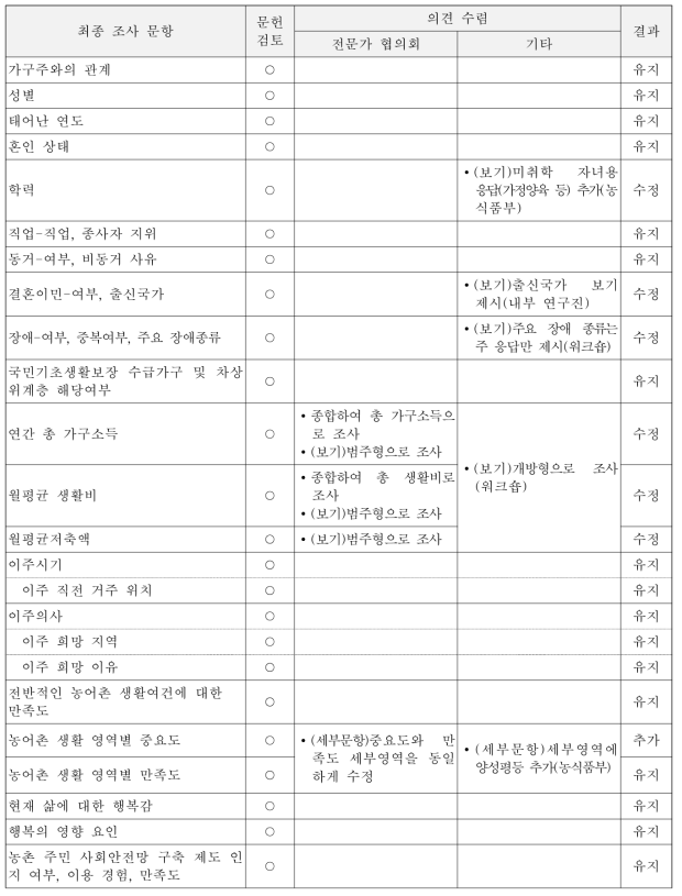 조사 문항에 대한 전문가 협의회·워크숍 등 의견 수렴 결과-가구원 정보·생활 전반