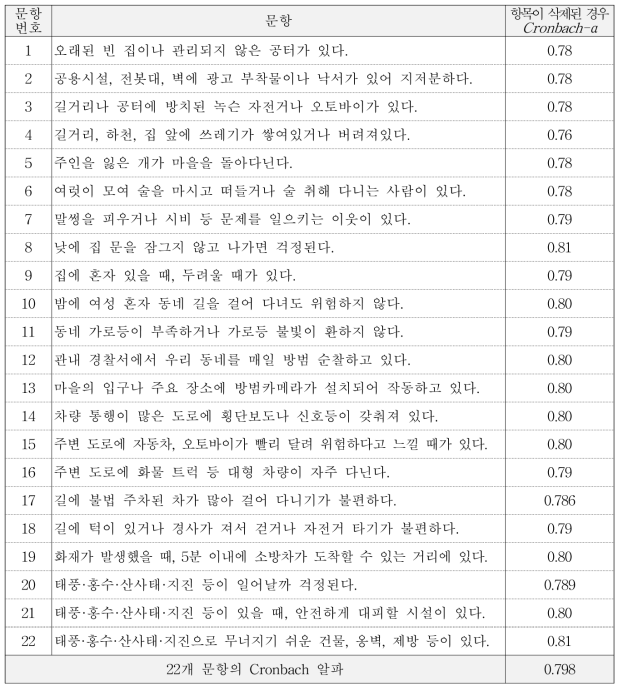 지역사회 안전에 대한 인식 설문 문항의 내적 일관성