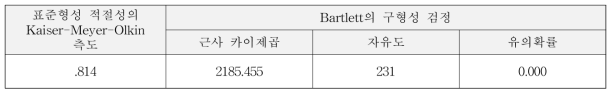 KMO와 Bartlett의 검정