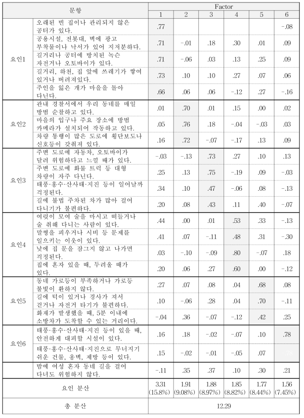 6요인 모형(22개 문항 요인분석 결과)