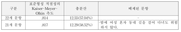 요인분석 결과 요약