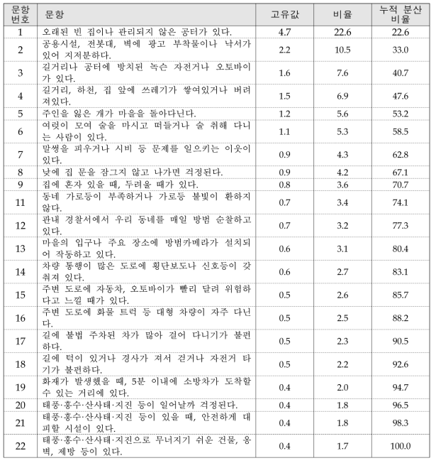 고유치 정보(21개 문항)