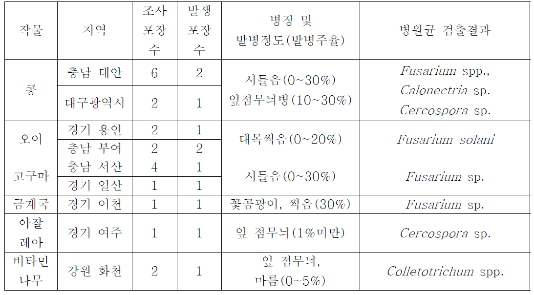 2014년 문제 진균 병해 발생 조사 및 균 검출 결과